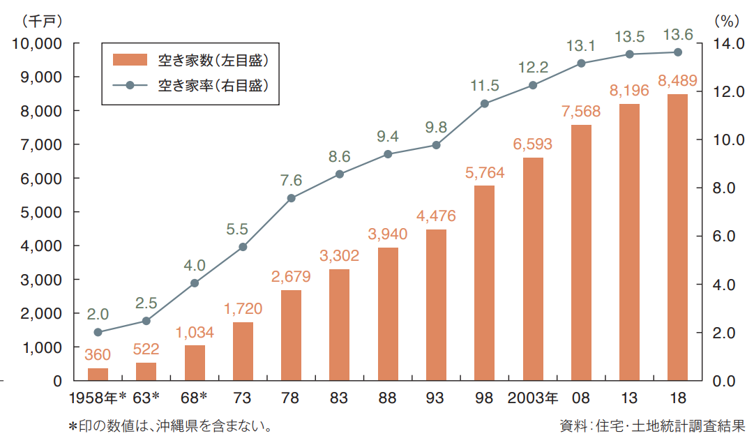 空き家数　空き家率