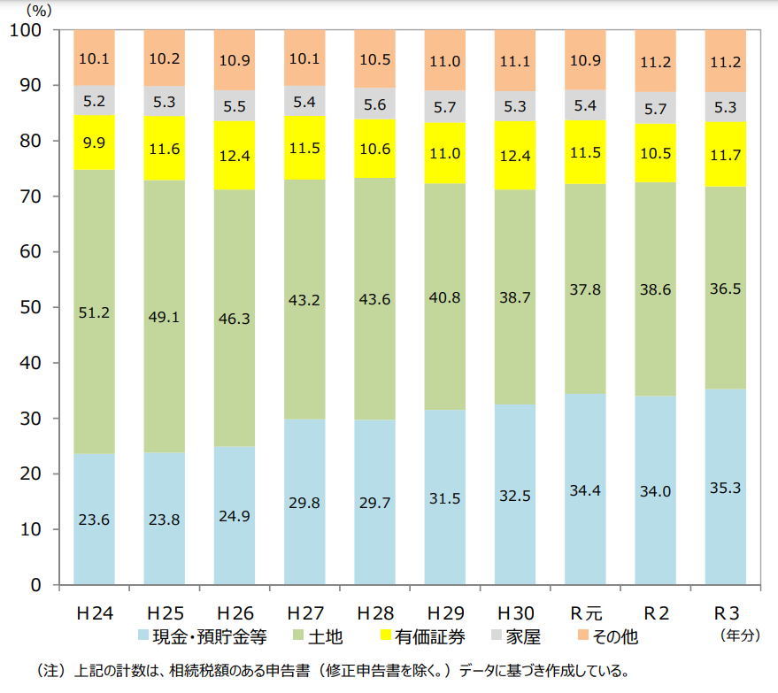 相続財産金額　構成比の推移