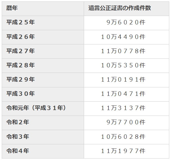 遺言公正証書　作成件数