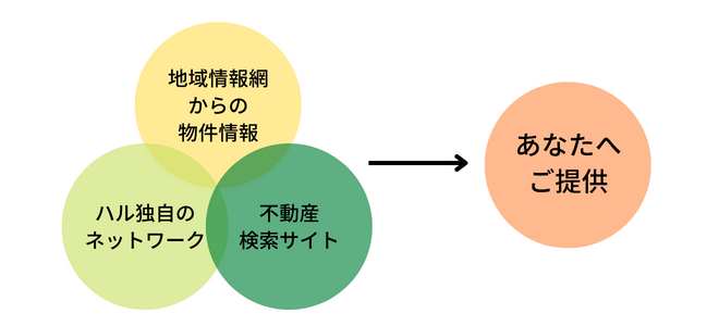 物件の紹介