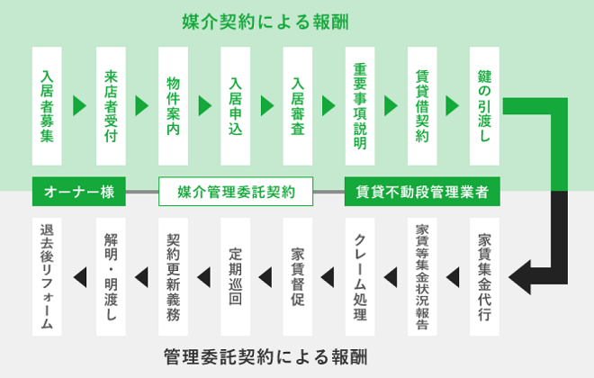 賃貸管理　業務内容