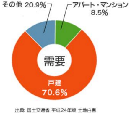 戸建賃貸　需要