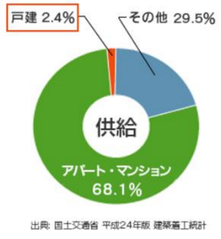 戸建賃貸　供給