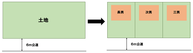 土地分割　賃貸経営