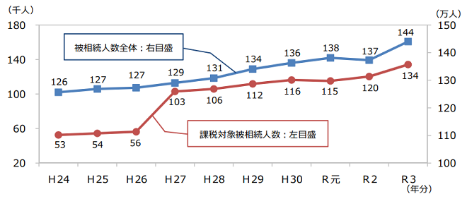 課税対象者