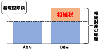 相続税　基礎控除