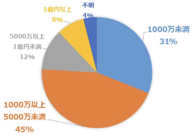 相続裁判　相続金額