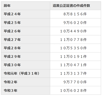 遺言校正証明書　作成