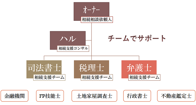 相続支援コンサル