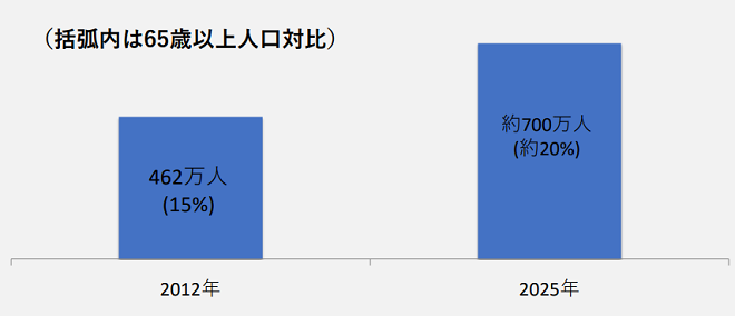 認知症　推移