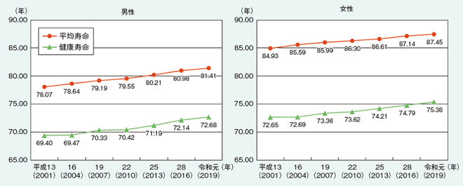 平均寿命　健康寿命
