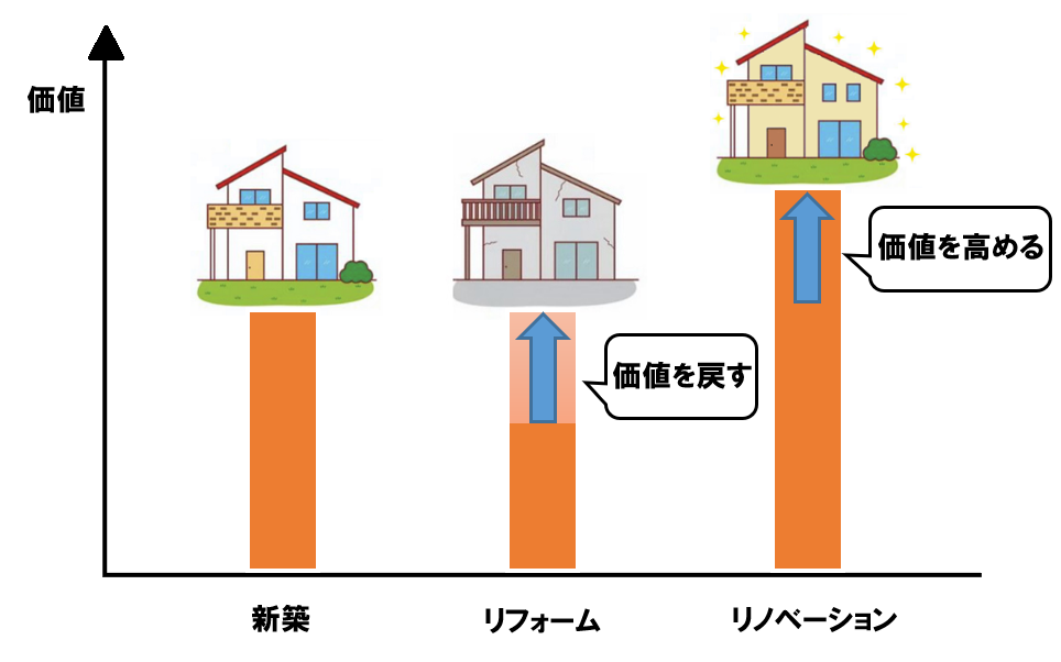 リフォーム　リノベーション