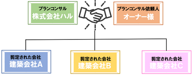 プランコンサルティング