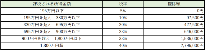 所得税　速算表