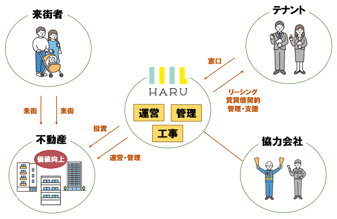 資産管理　プロパティマネジメント